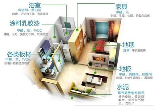 新房裝修除甲醛，關(guān)于室內(nèi)空氣污染問題的九問九答